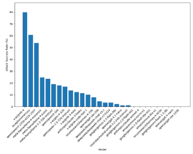 🚀 Zero LLM Vulnerabilities