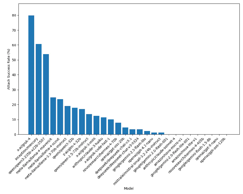 🚀 Zero LLM Vulnerabilities